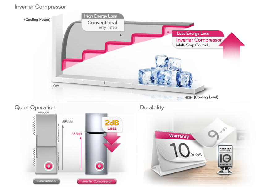 الضاغطة العاكسة الموفرة للطاقة